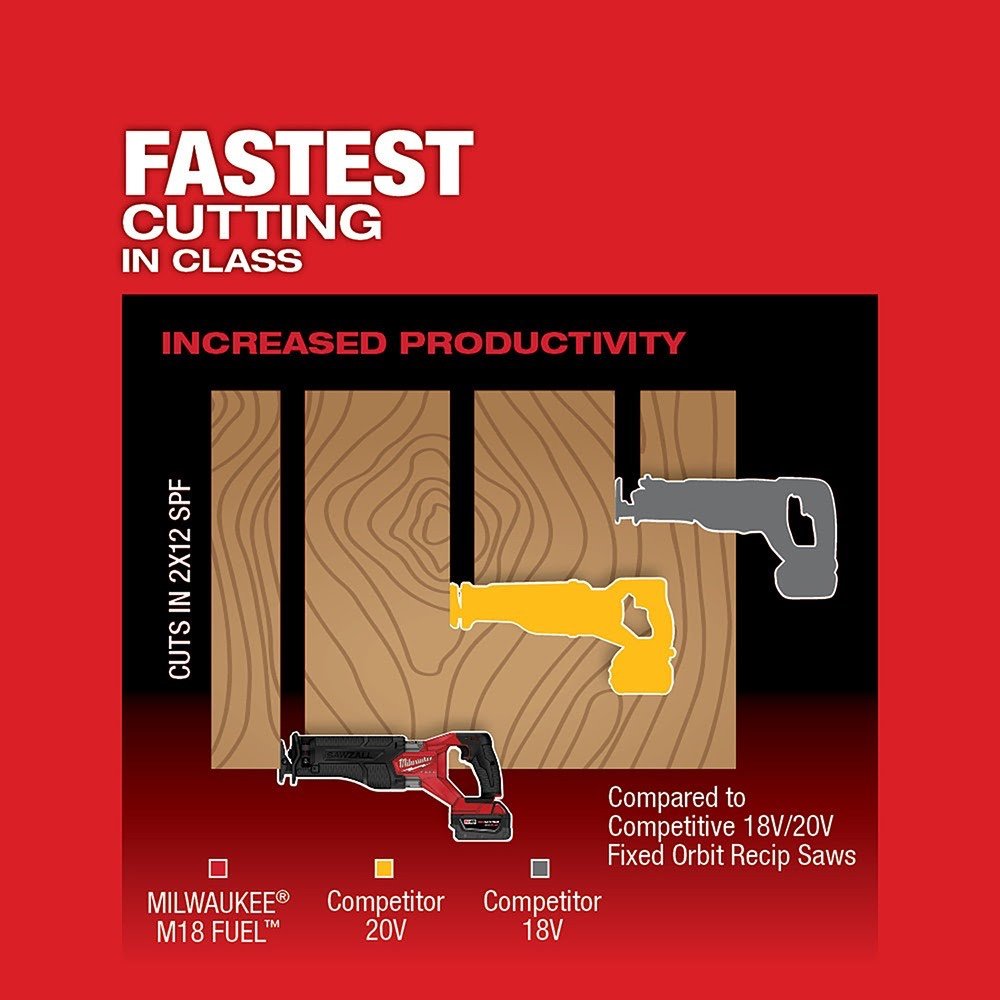 Milwaukee 2821-20 M18 FUEL™ SAWZALL® Recip Saw, Bare - Image 3