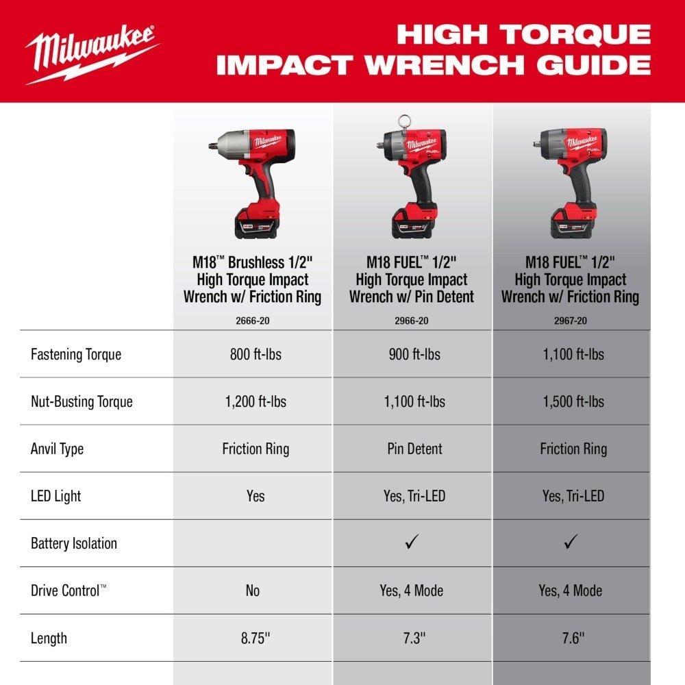 Milwaukee 2666-20 M18 Brushless 1/2" High Torque Impact Wrench w/ Friction Ring - Image 3