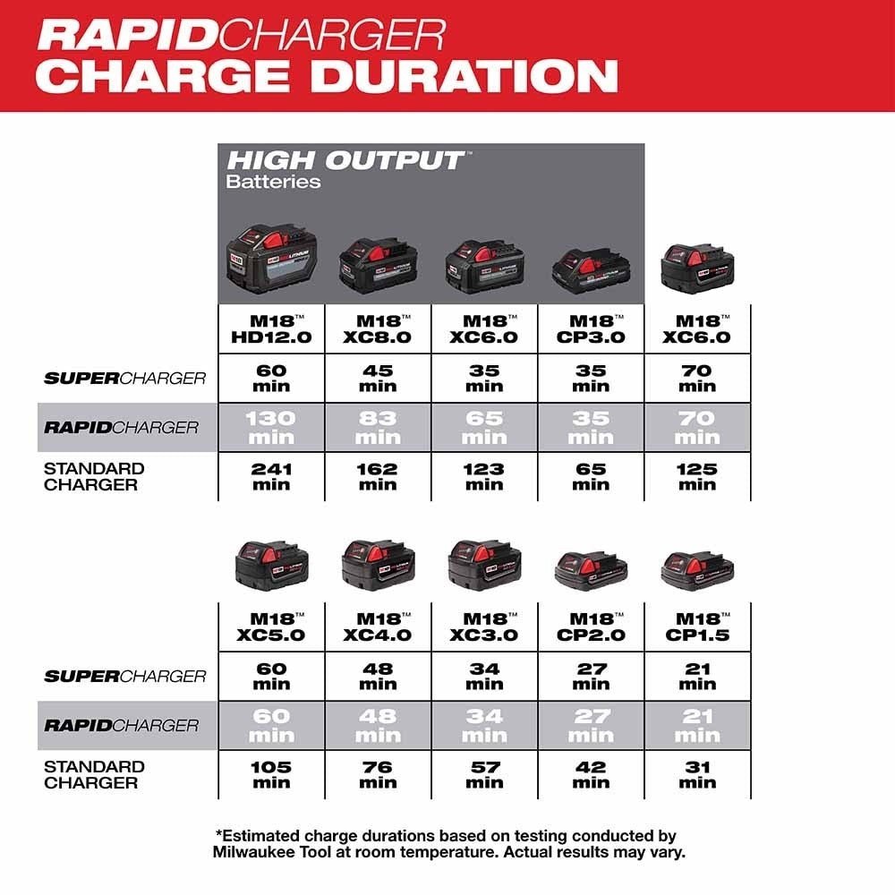 Milwaukee 48-59-1802 M18 Dual Bay Simultaneous Rapid Charger - Image 4